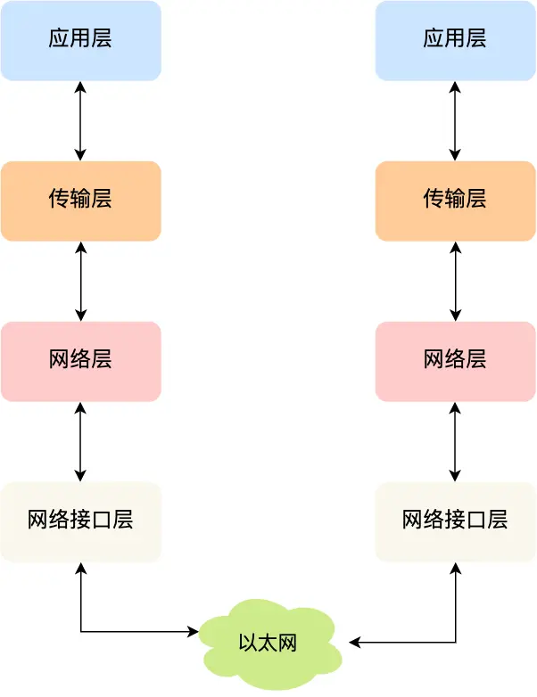 TCP/IP 網路模型