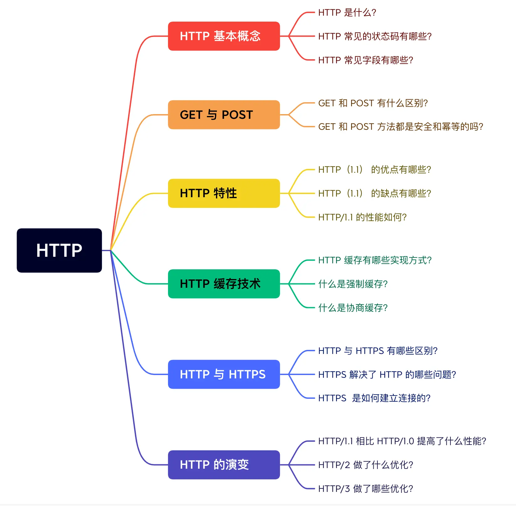 HTTP 常用面試題