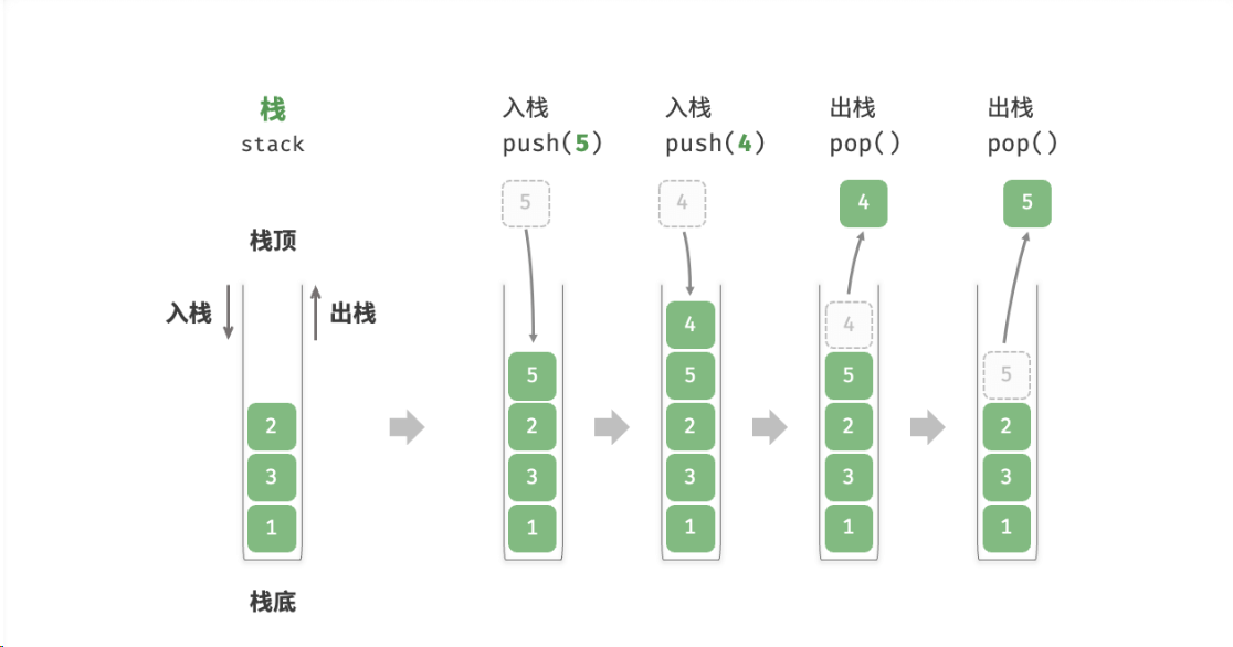 图解栈的入栈、出栈