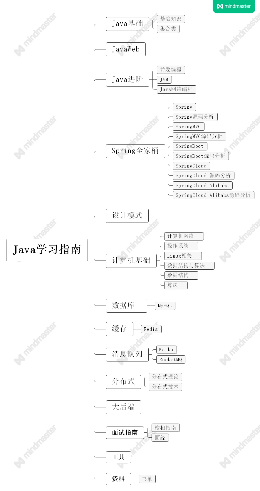 思维导图