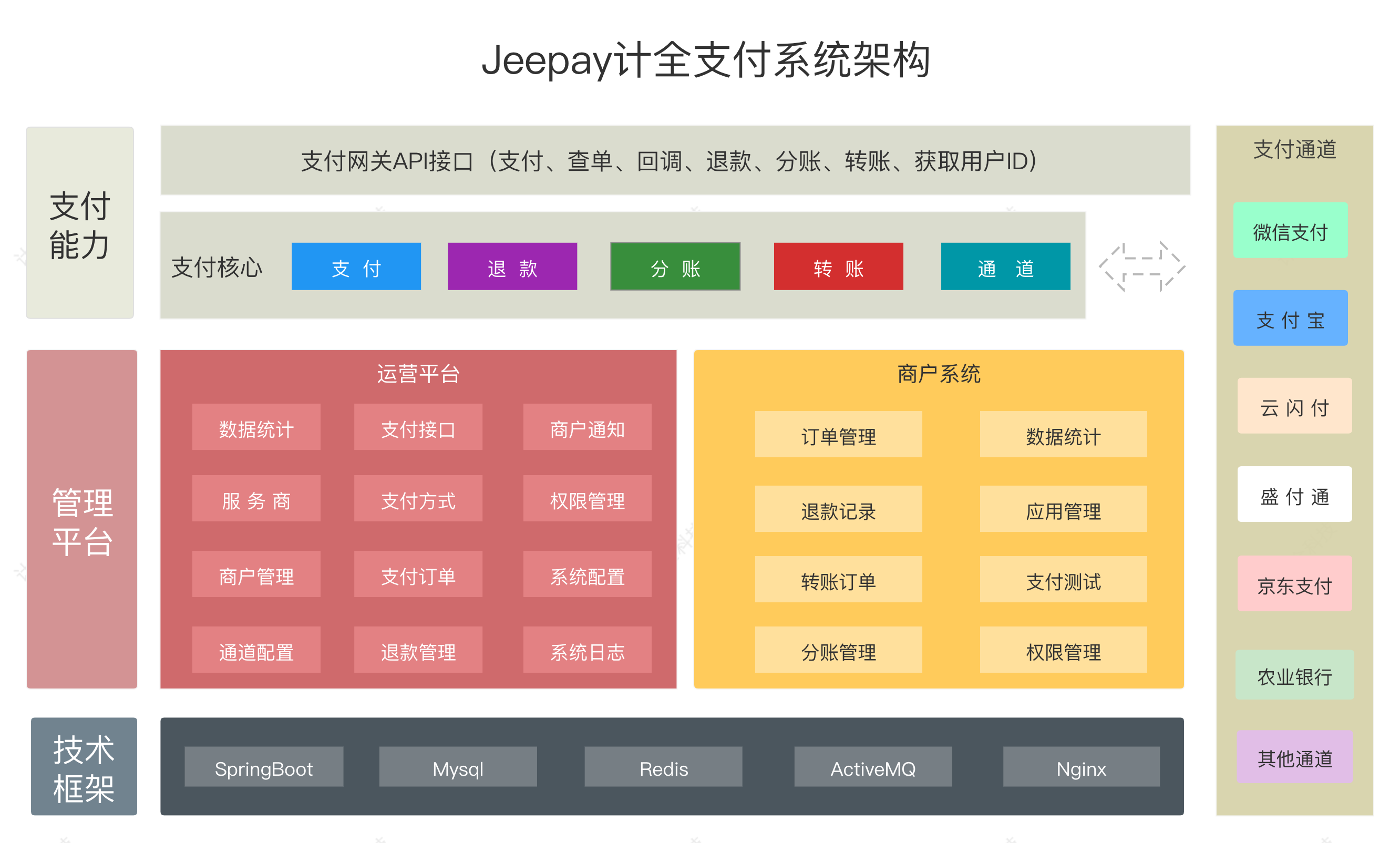 这是我见过最全的支付系统！一套适合互联网企业使用的开源支付系统