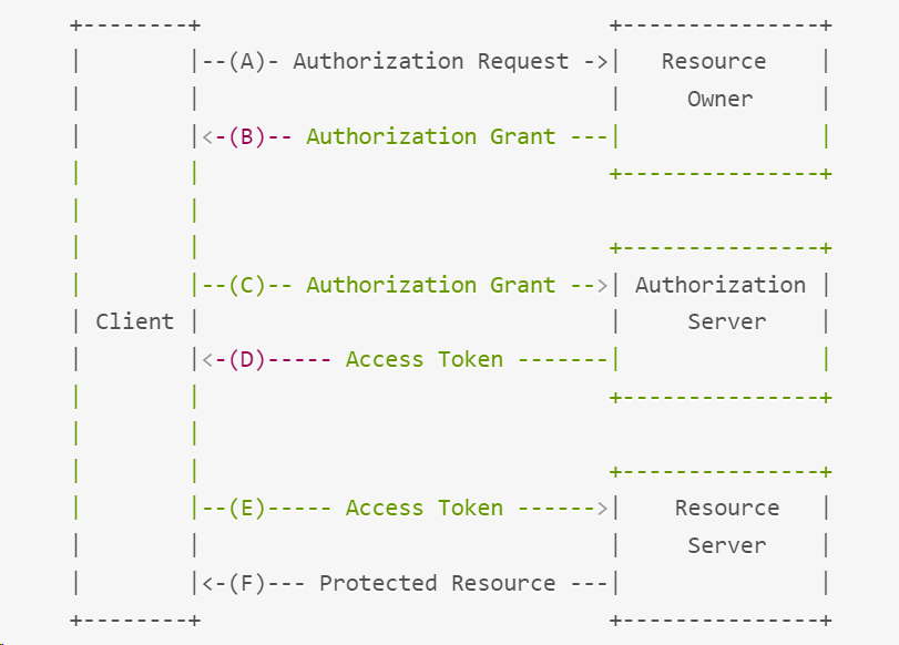 OAuth 授权流程