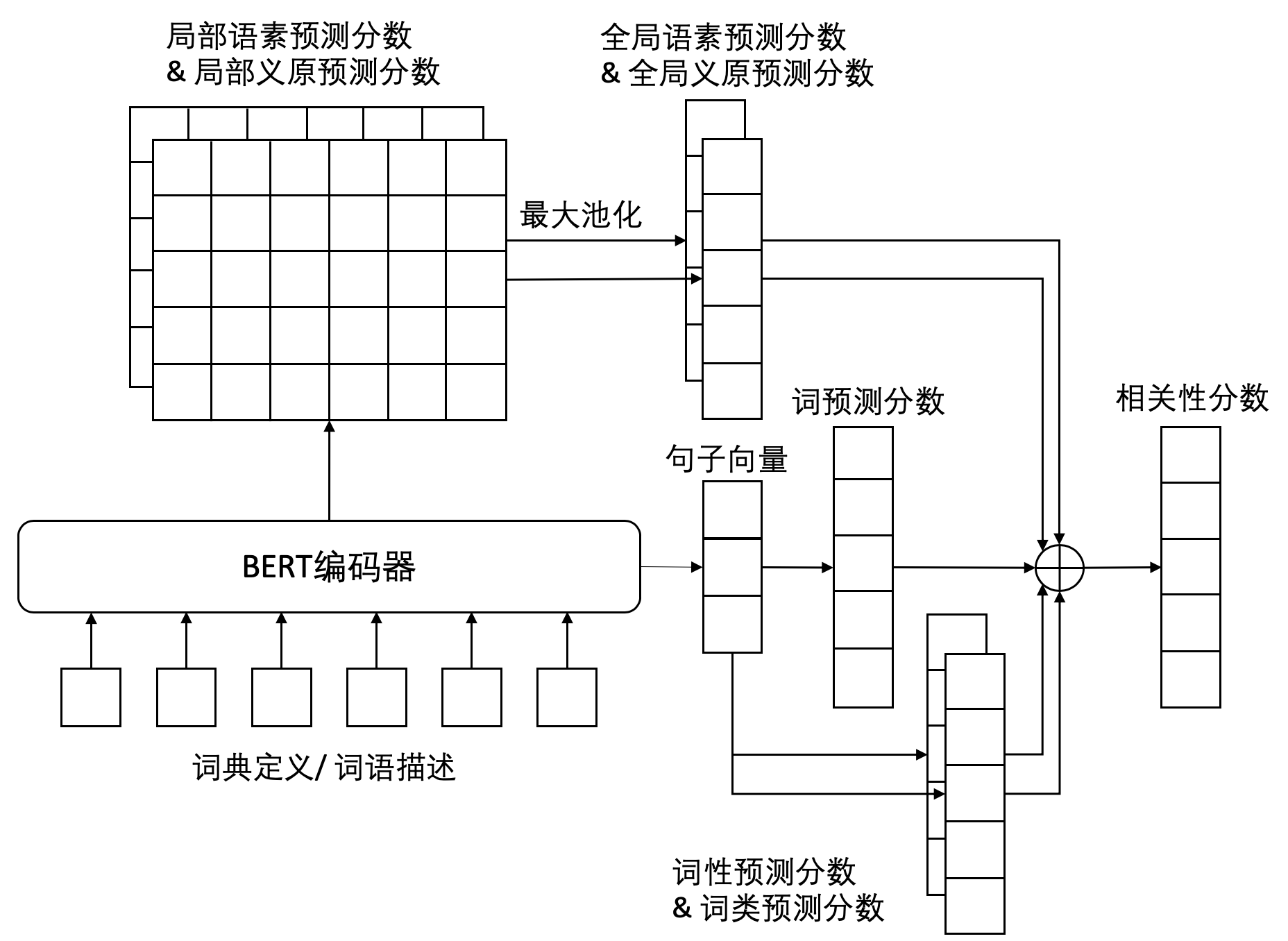 核心模型