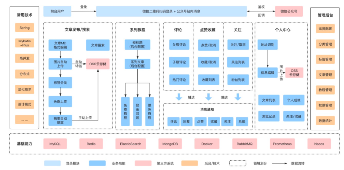 系统架构