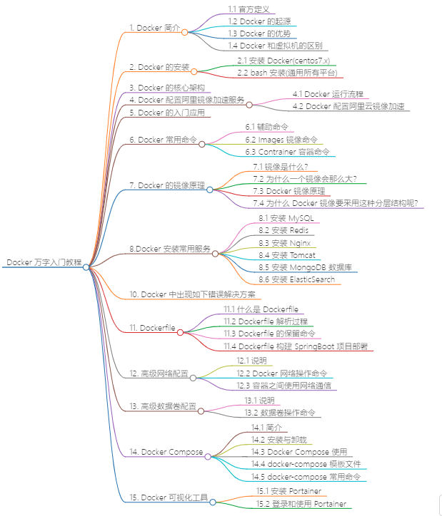 Docker 万字入门教程